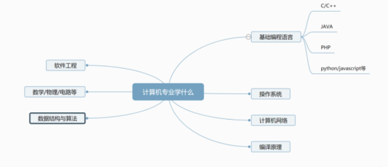 計算機(jī)專業(yè)，不僅是程序猿 軟件與網(wǎng)絡(luò)技術(shù)的廣闊天地
